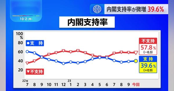 岸田内閣支持率が39.6%　前回調査より0.9ポイント上昇　経済対策「期待しない」が63%　JNN世論調査