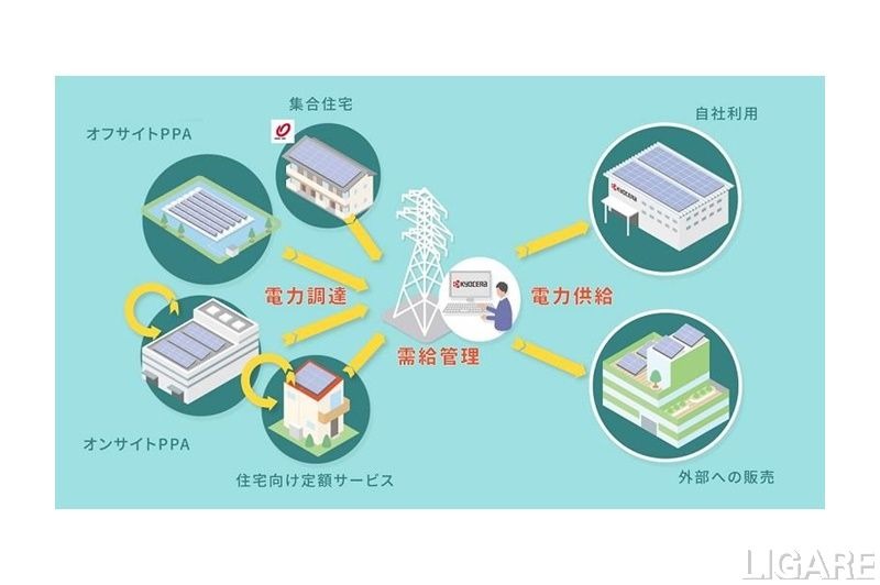 京セラ、再エネ電力供給ビジネスに参入　調達・管理・販売を一貫して実施