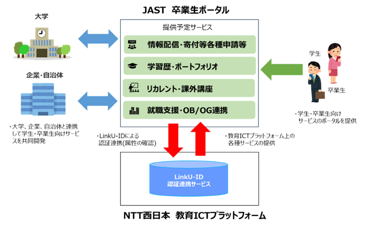 NTT西日本と日本システム技術、大学事務業務のDX推進に向けて協業を強化