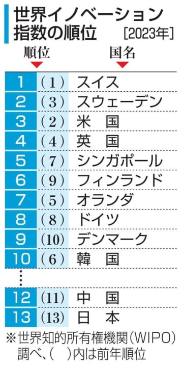 日本の技術革新は世界13位　東京―横浜が最大集積地