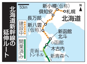 北海道新幹線、札幌延伸を延期へ　開業31年春から遅れ