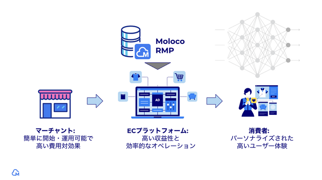 リテールメディア広告市場の成長加速、米Moloco社が機械学習を活用したプラットフォームを日本にも拡大