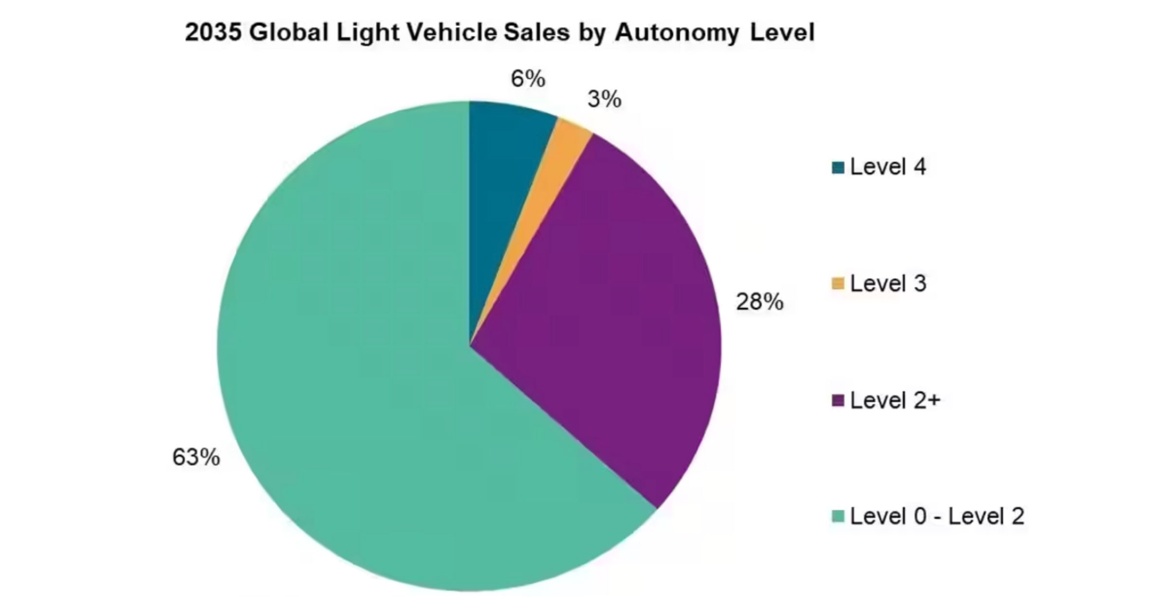 2035年、自動運転レベル3搭載は3％、レベル4搭載は6％　S&P Global Mobilityが辛口予測