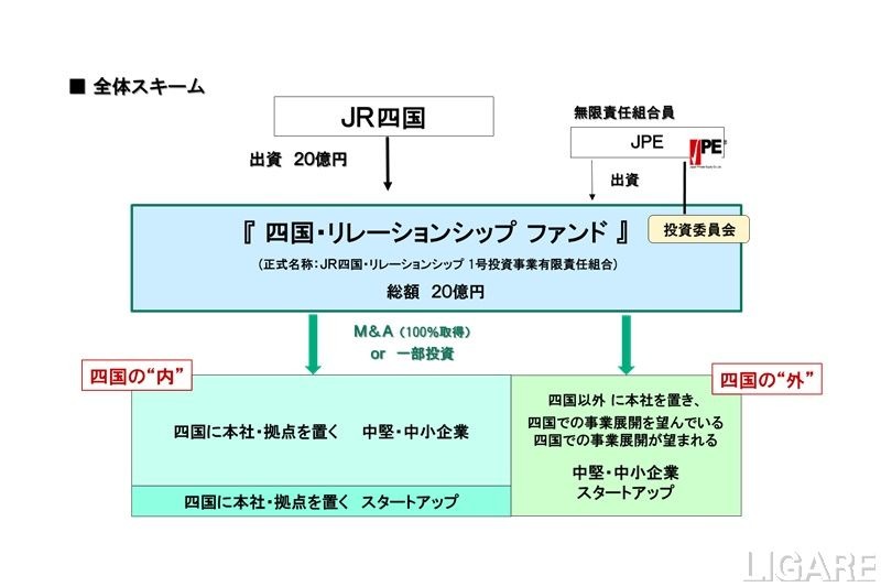 JR四国ら、プライベートファンド設立　M&A戦略推進等実施へ