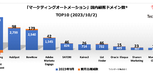 「マーケティングオートメーション」　国内売れ筋TOP10（2023年10月）