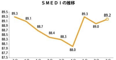 【中国】中小企業の景況感が上向き［経済］　23年３Ｑ、政策支援効果で