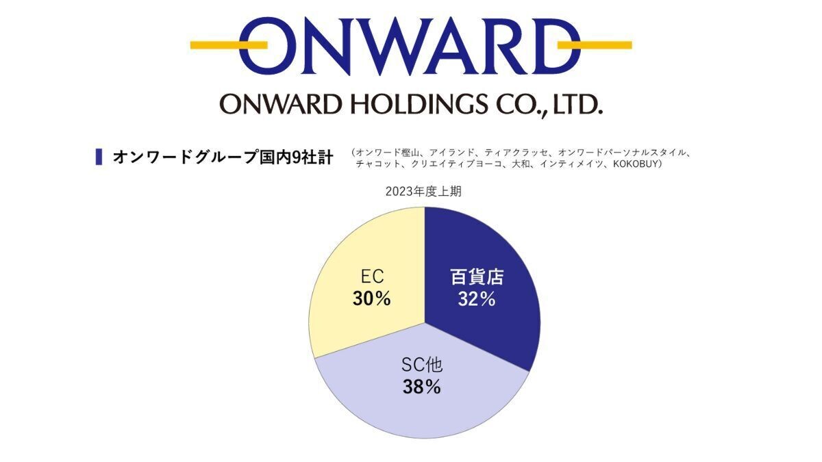 オンワードHD、中間期のEC売上は7.7％増 OMOサービスの利用拡大が寄与