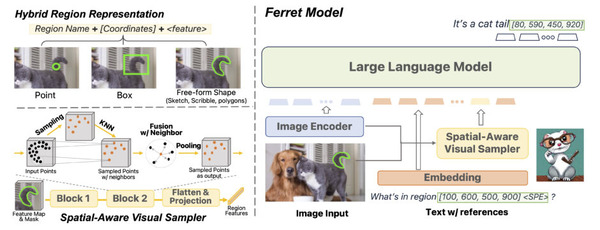 アップルがマルチモーダル大規模言語モデル「Ferret」を公開。画像内の形や場所を言葉で説明