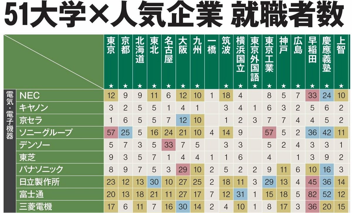 アクセンチュア、東大・早慶以外でも採用者数増　23卒の就活は早期化「DX人材の争奪戦」に　人気企業が採用したい大学