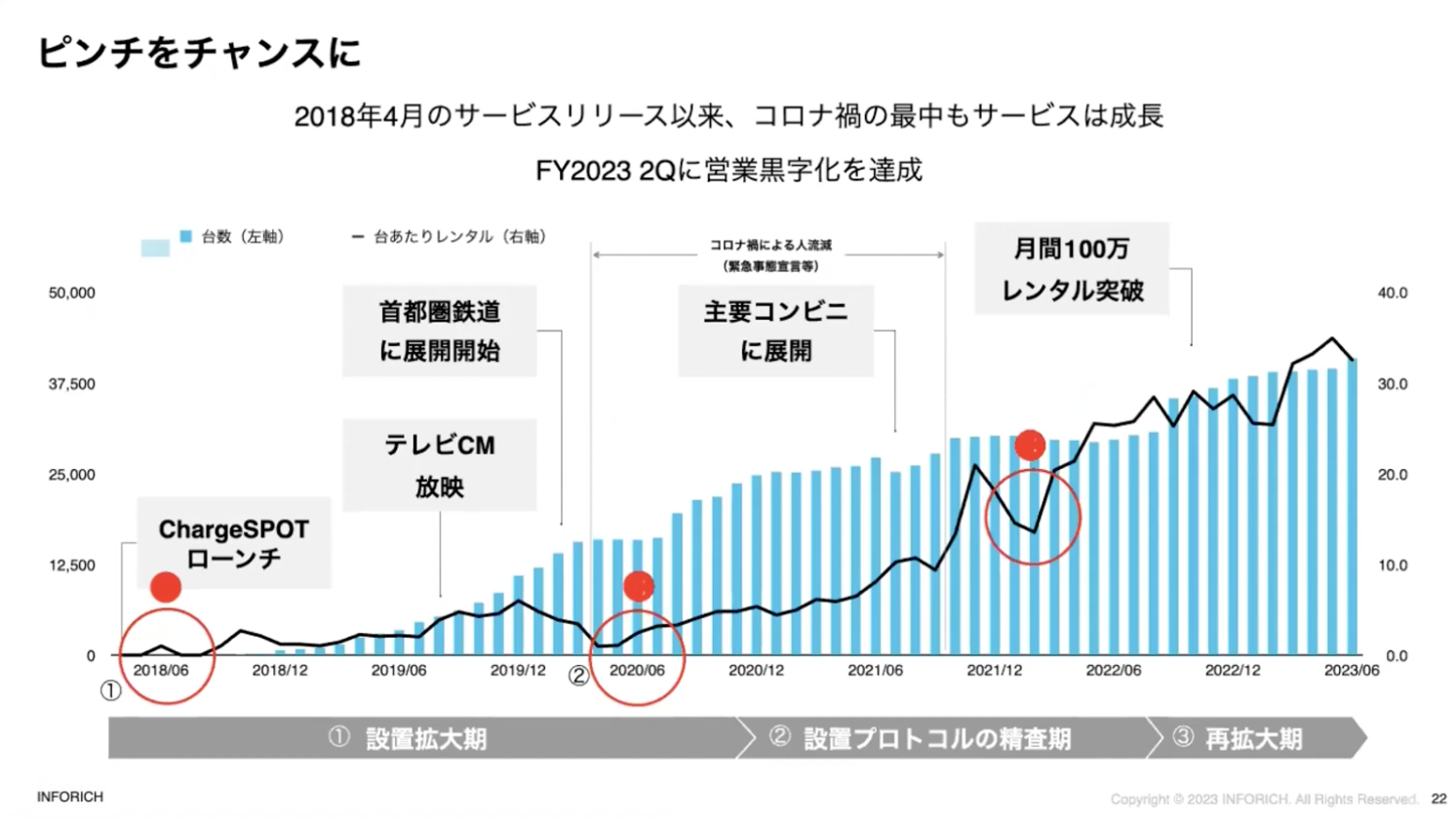 ChargeSPOT」を上場に導いた“スピード感のある決断” 急成長企業の代表が振り返る、強いチームを作るまでの道のり (ログミー)