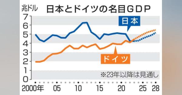 GDP予測、日本は4位転落　23年にドイツが逆転、響く円安