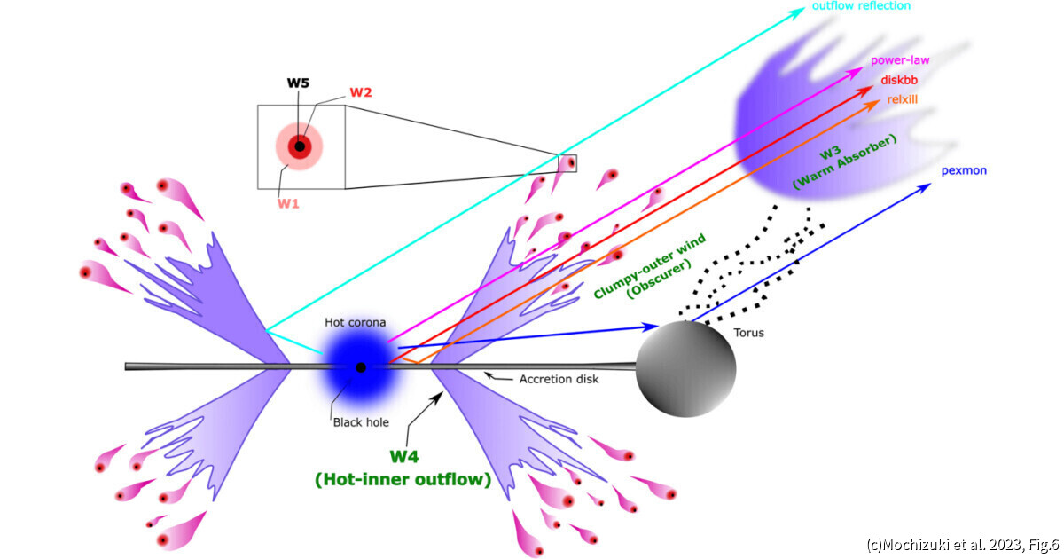 JAXA、15年分のX線観測データから超大質量ブラックホール周辺の構造を解明