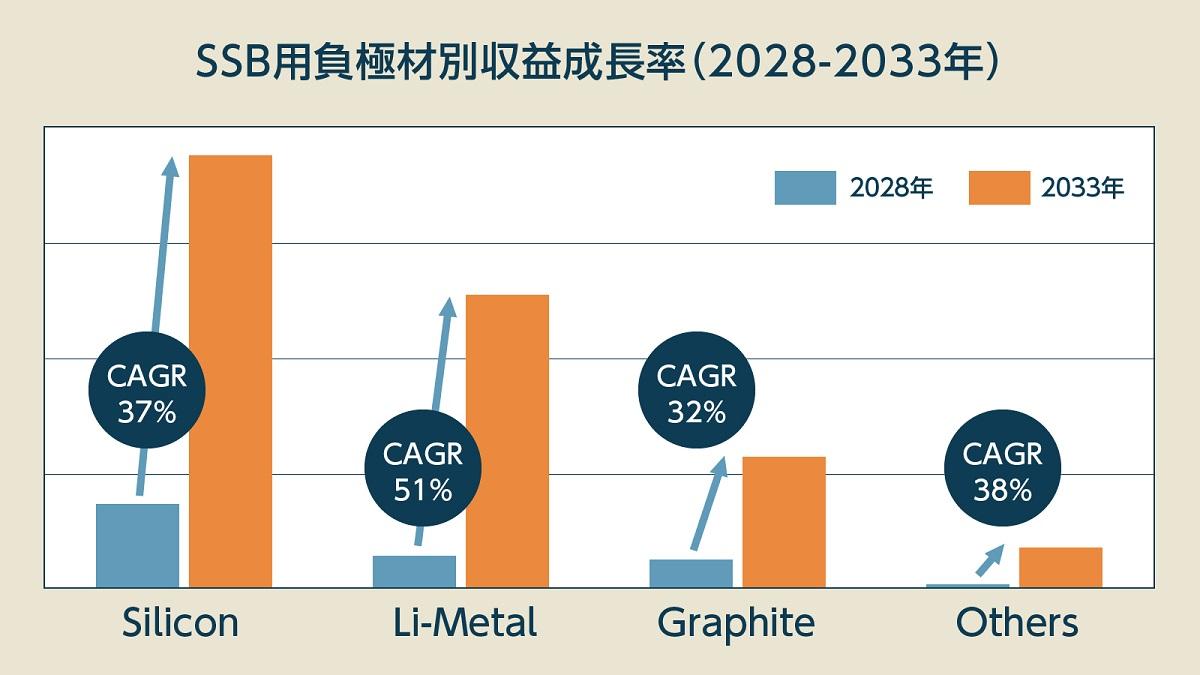 「電池技術の世界市場」徹底図解、トヨタも取り組む全固体電池の将来と地域別シェア