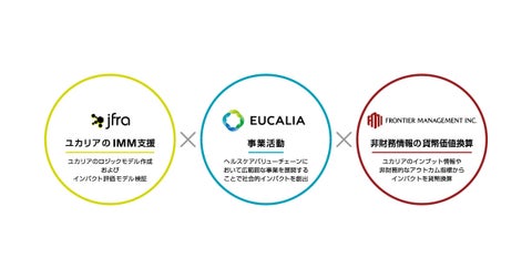 ユカリア、フロンティア・マネジメント、日本ファンドレイジング協会　医療・介護領域の「インパクト加重会計」の実証において協業開始