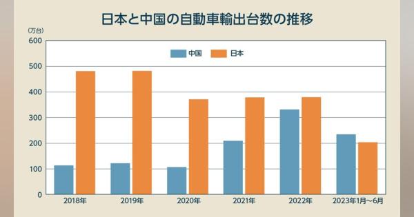 中国の自動車輸出「日本超え」の舞台裏、その行く末は「日本の黄金時代」と同じのワケ