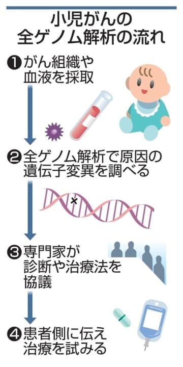 小児がん全ゲノム解析へ　診断や治療法見つけ出す