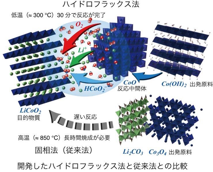 電池材料の「層状コバルト酸リチウム」を低温合成、北大・神戸大が技術を開発した意義