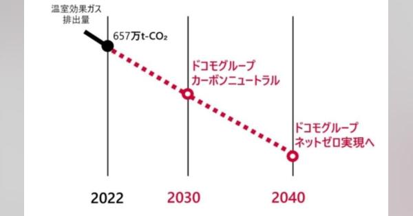 NTTドコモグループ、脱炭素社会に向け「2040年ネットゼロ」公表　サプライチェーン全体で温室効果ガス削減に取り組む
