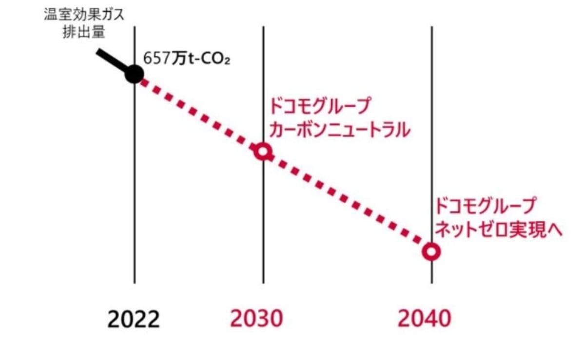 NTTドコモグループ、脱炭素社会に向け「2040年ネットゼロ」公表　サプライチェーン全体で温室効果ガス削減に取り組む
