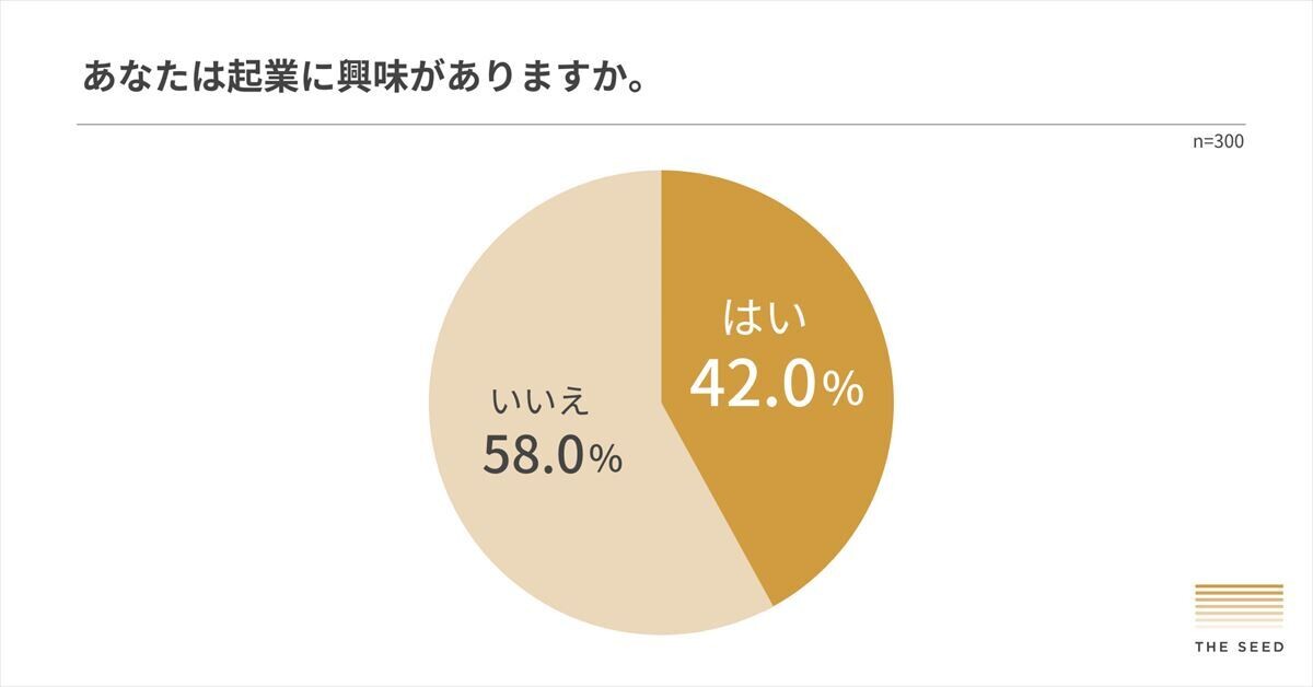 【Z世代】東京と関西の学生、起業に「興味がある」と答えた割合は?