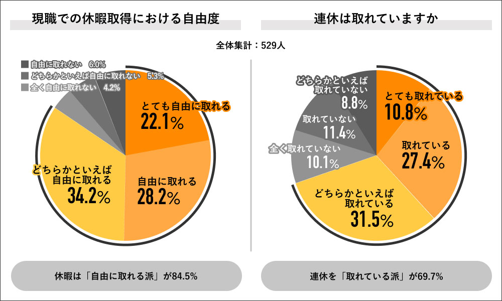 日本人の休み方実態調査、38％が休むことに「罪悪感がある」