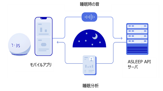 日本の“睡眠課題”解決へ。韓国AIスリープテック企業が技術支援、ソフトバンク子会社と協業