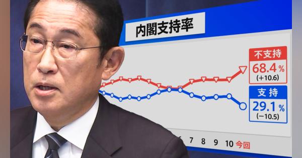 「今は何をやっても裏目」内閣支持率１０ポイント以上急落の衝撃　ＪＮＮ世論調査解説