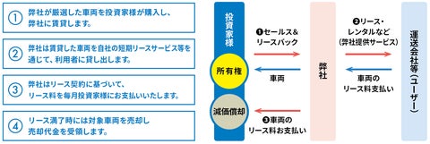 日本の物流を中小企業が支えるトラックリース商品『投資deスグのり』、販売開始から2年で累計販売額が50億円を達成！