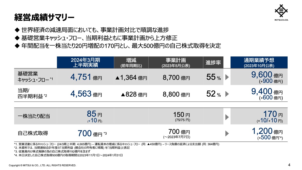 【QAあり】三井物産、通期予想を上方修正　20円増配と自己株式取得実施も決定