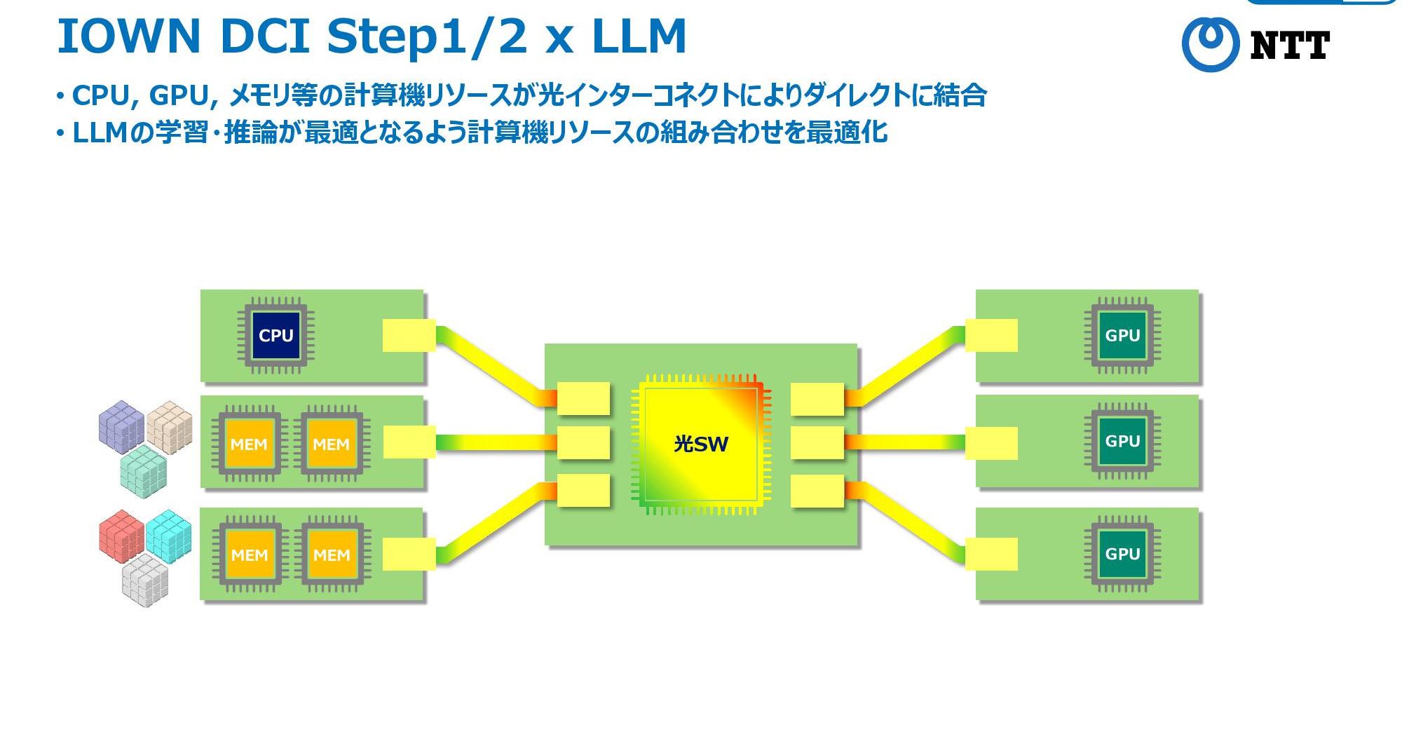 「IOWN」はLLMに何をもたらすか、NTTが進める次世代通信とAIの研究開発