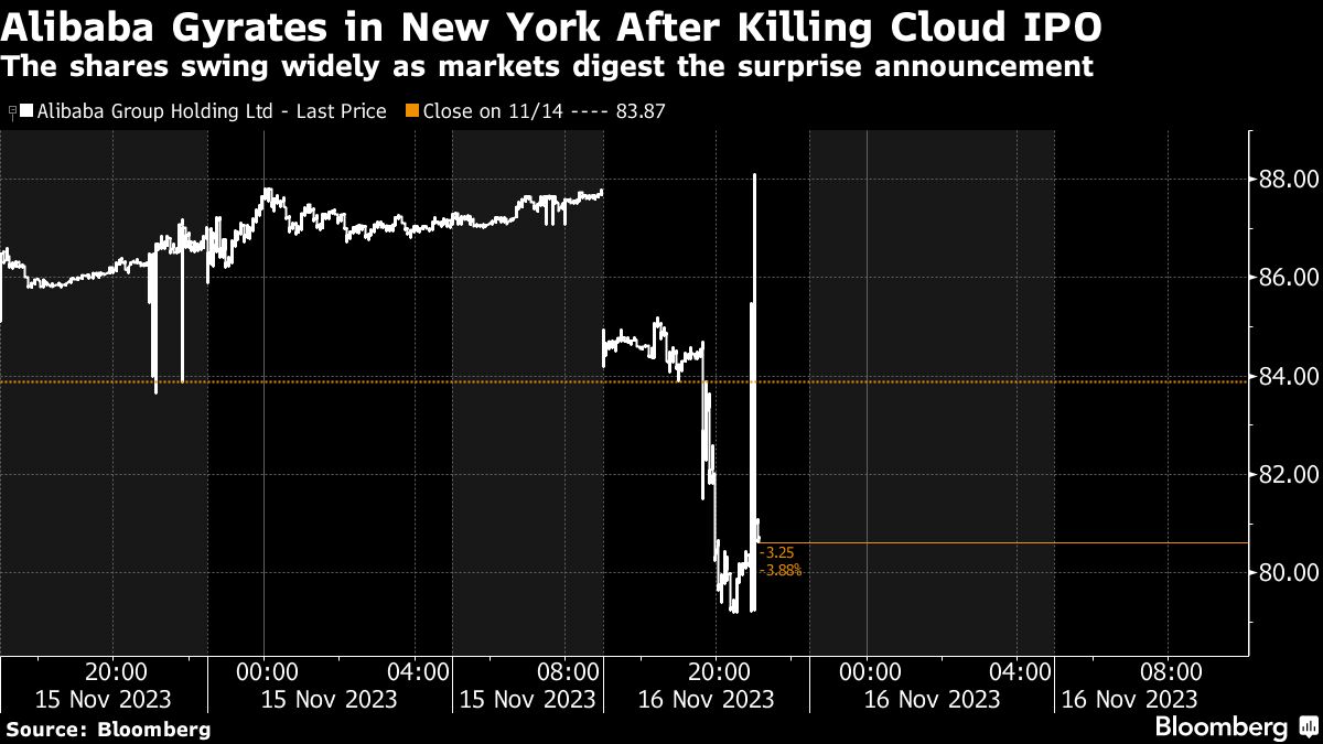 アリババ株下落、一時10％安－クラウド部門のスピンオフ計画中止