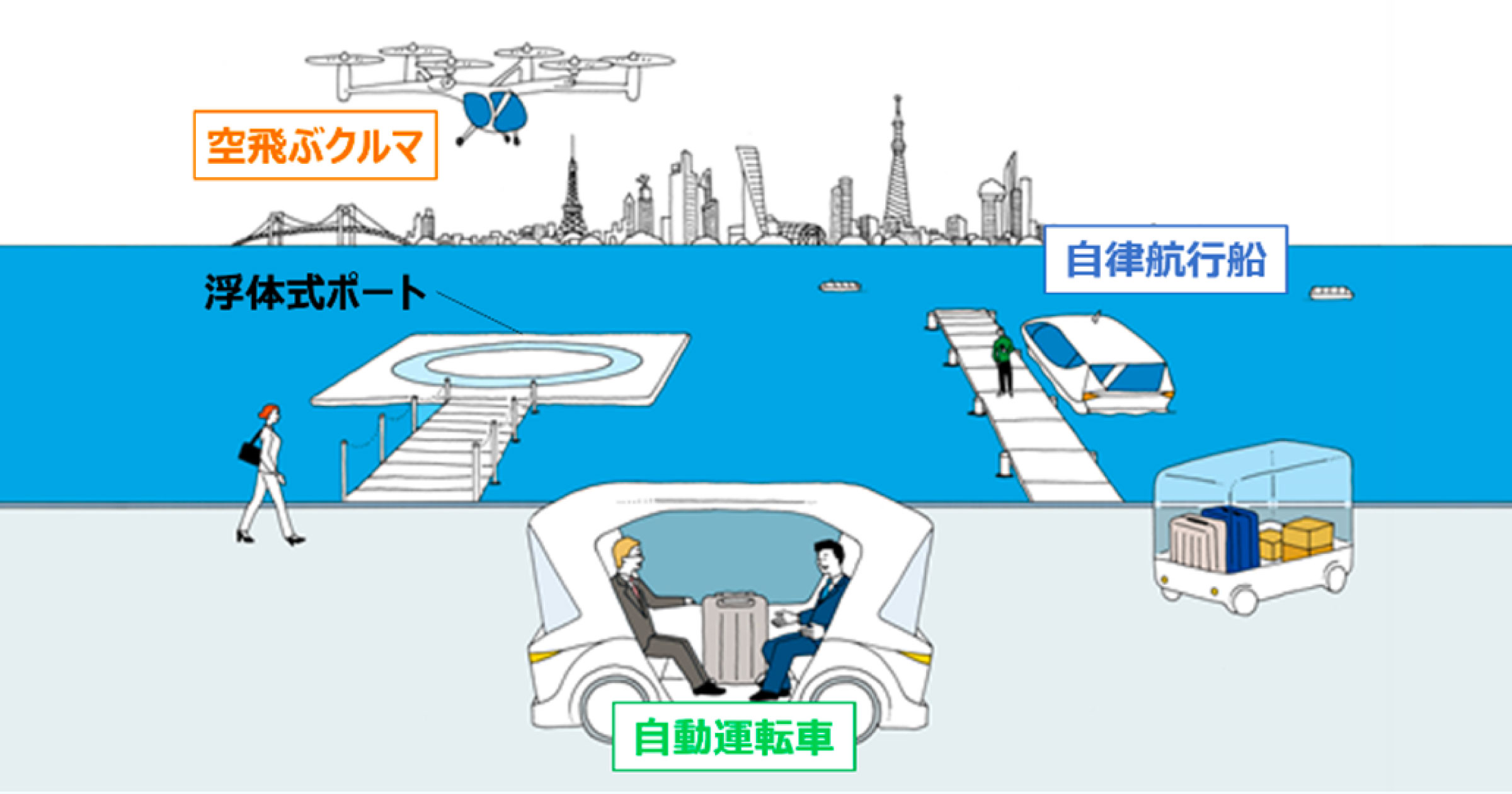 「陸海空」の次世代モビリティ、東京ベイエリアで相互連携へ