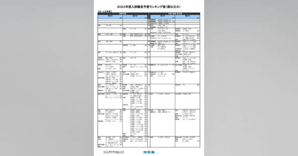 大学受験2024】河合塾、入試難易予想ランキング表11月版 (リセマム)
