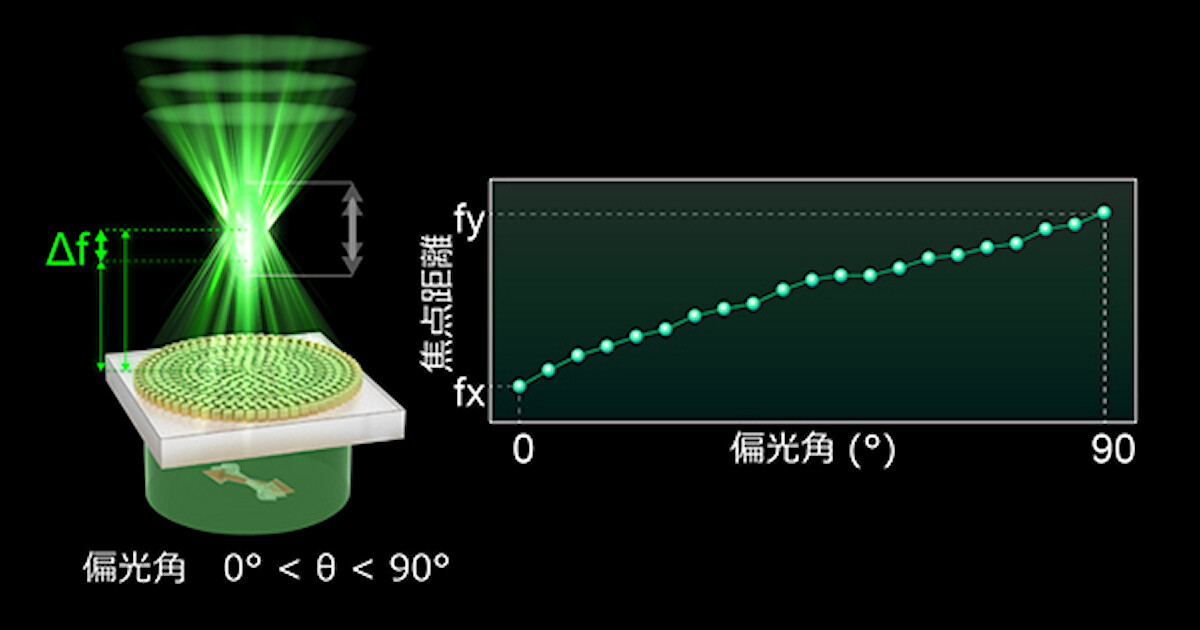 理研が光の偏光で焦点距離を制御できる「メタレンズ」を開発