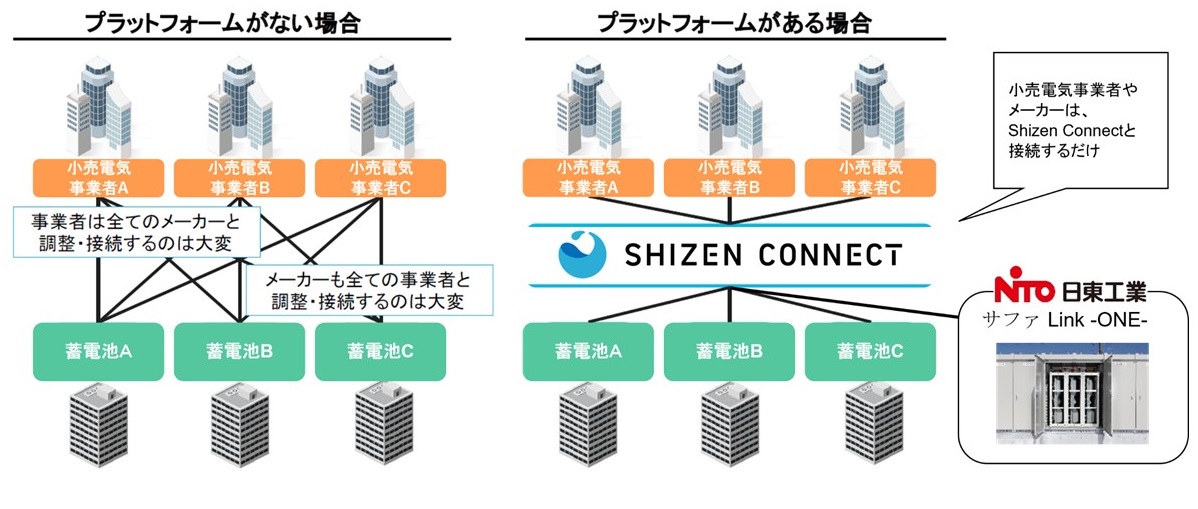 日東工業とShizen Connect「EVのリユースバッテリーを活用したVPP運用の実証を開始」