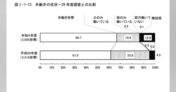 都内の共働き世帯増加、4割が年収1千万円以上東京都調査