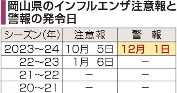 岡山県がインフルエンザ警報発令　過去10年で最も早く