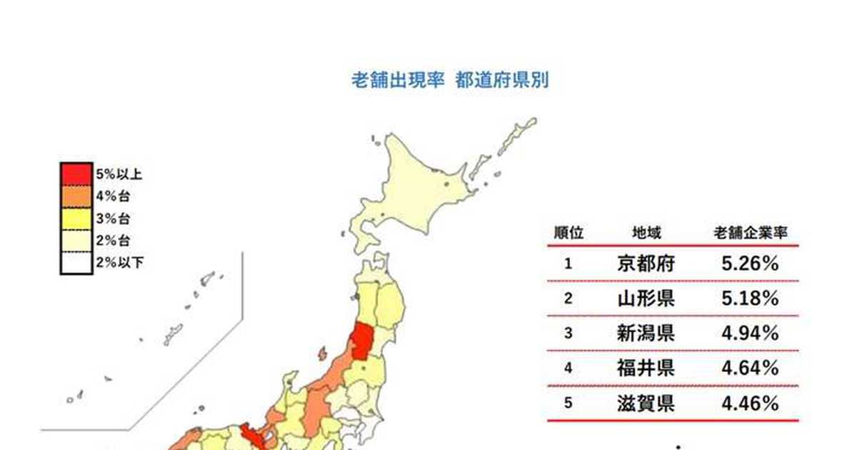 老舗企業が多いのは、やはり京都　全国平均のほぼ倍　上位には日本海側が並ぶ