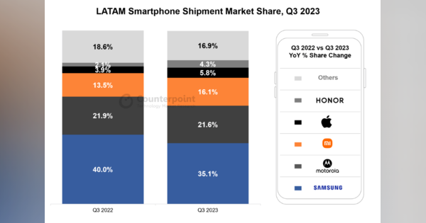 【中南米・スマホ市場】韓国サムスンが引き続き首位もシェア落とす。アップルのiPhoneは6％以下で中国メーカーがシェア伸ばす。2023年7～9月