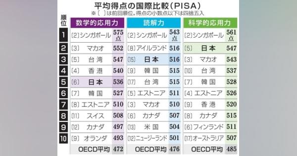 日本の読解力、3位に上昇　22年OECD調査