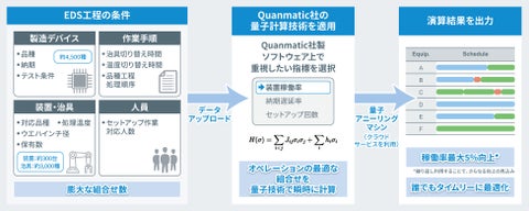 ローム、Quanmatic社と量子技術による製造工程最適化の実証完了