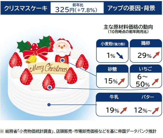 帝国データバンクが2023年「クリスマスケーキ」価格についての調査分析を公表