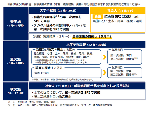 横浜市職員採用試験、1次SPIのみに変更