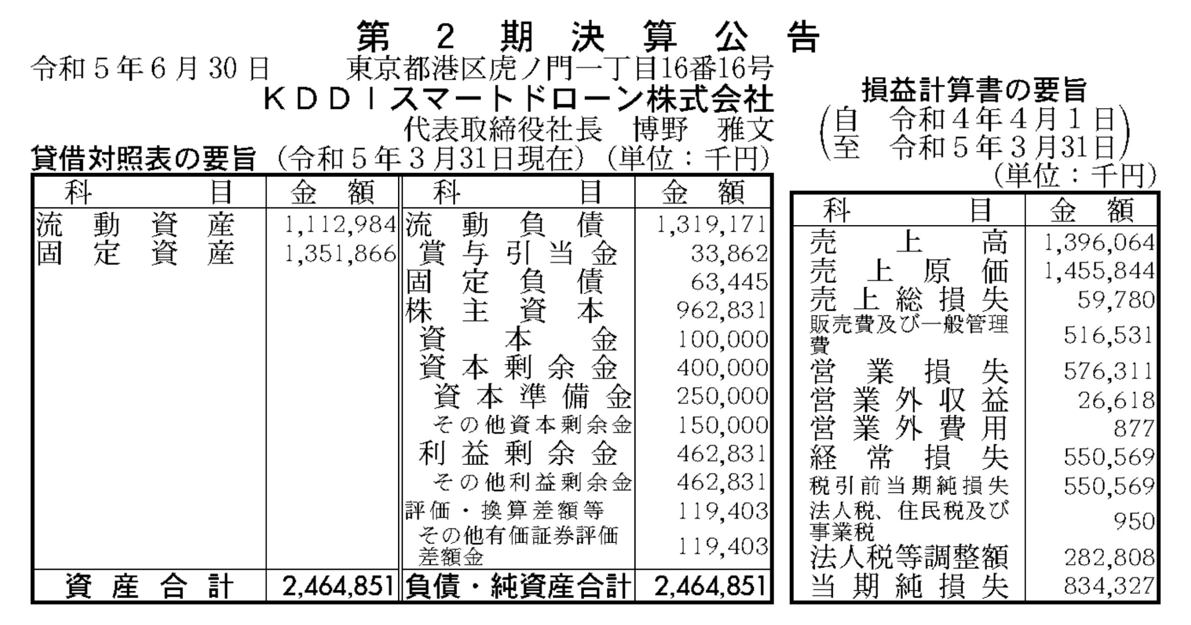 KDDIスマートドローン決算、純損失8.3億円　売上は13億円計上