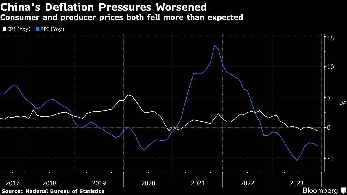中国のデフレ懸念強まる、11月ＣＰＩは前年同月比0.5％低下