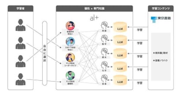 新たなAI学習サービス開発へ　オルツと東京書籍が生成AI活用した実証実験
