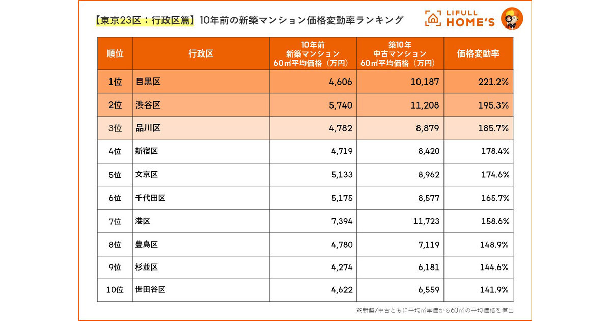 東京都のマンションの価格、23区で「最も値上がりした区」が調査で分かる