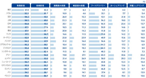 マクロミル、世界20都市２万人の消費者を対象とした生活調査を実施 ～エンタメのオンライン消費が活発、東京の1位は「動画」、東アジア中心に「eスポーツ」が人気～