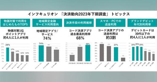 物価高対策に「ポイントアプリ」利用は約4人に1人、地域限定アプリ利用意向は7割超　コード決済の利用率が過去最高の68％、税金の支払いなど利用場面が多様化