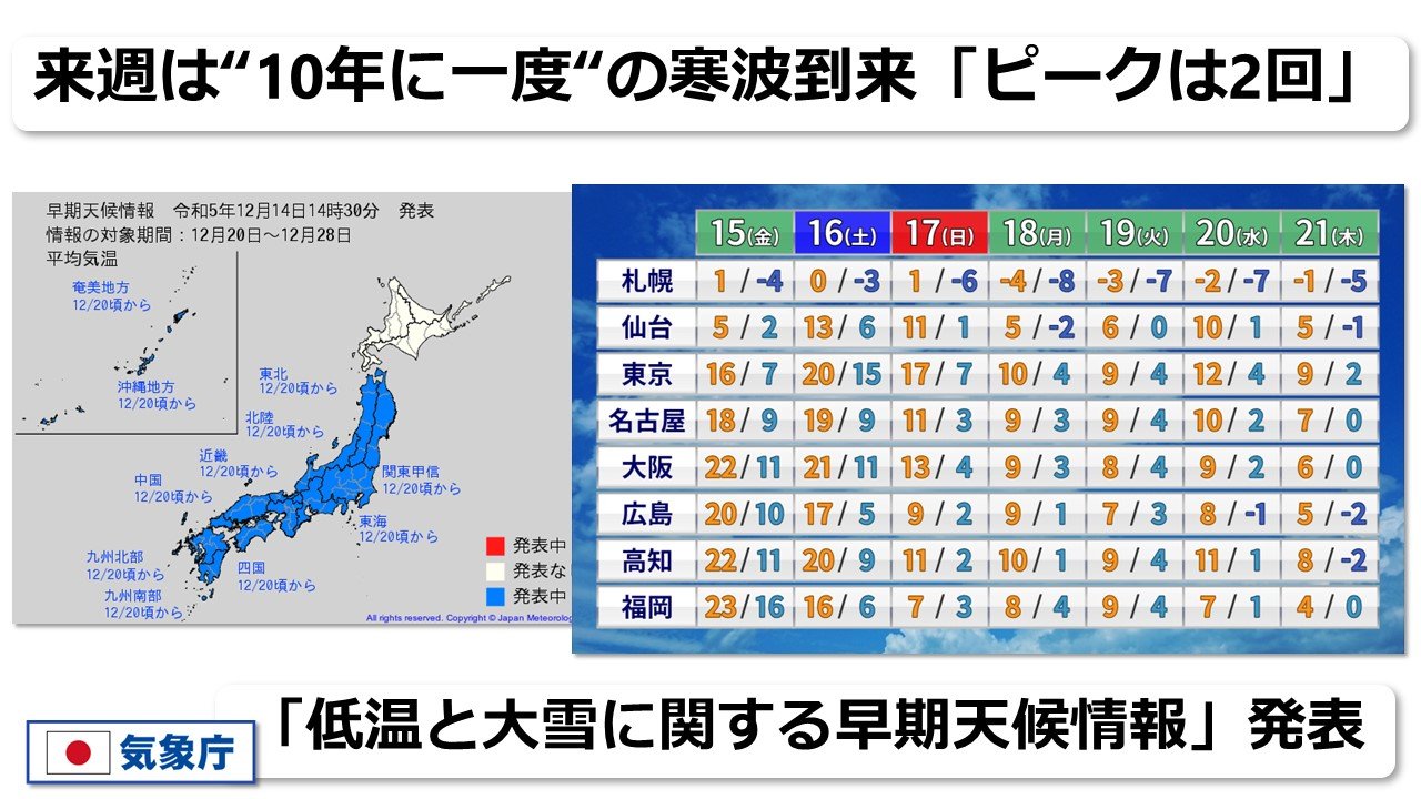 高温から一転　来週は“10年に一度”の寒さへ　全国各地に「低温と大雪に関する早期天候情報」発表　気象庁　西日本でも積雪　日本海側は大雪のおそれ　最高気温は松江3℃・福岡4℃　